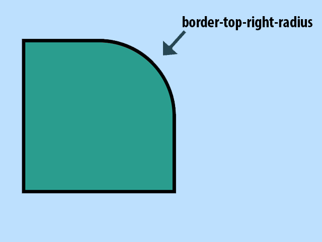 CSS border-top-right-radius Property