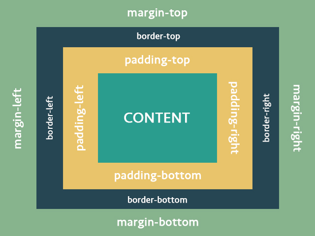 CSS margin-right Property
